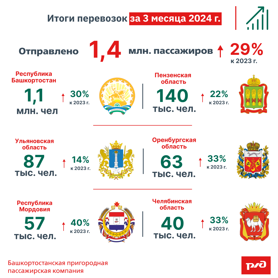 Итоги перевозок за 3 месяца 2024 года